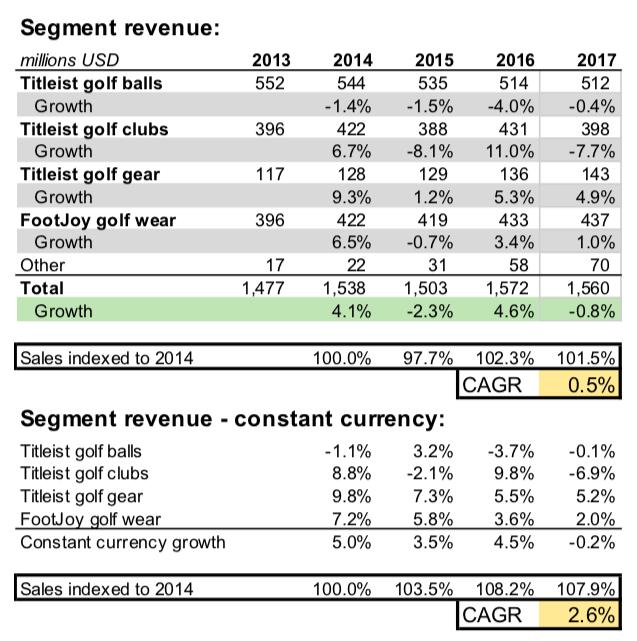 Currency Headwinds As you can see in the above table, the company has strong revenue growth in the last several years when you consider the performance on a constant currency basis.