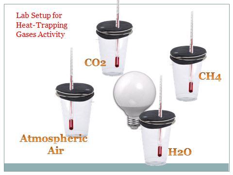 Heat-Trapping Gases Lab Before performing the lab, show this video to the students. http://spark.ucar.