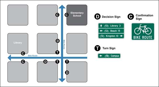 Wayfinding Sign Placement Signs are typically placed at decision points along bicycle routes typically at the intersection of two or more bikeways and at other key locations leading to and along
