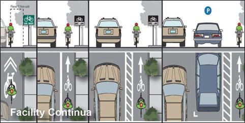 Studies find that the most significant factors influencing bicycle use are motor vehicle traffic volumes and speeds.