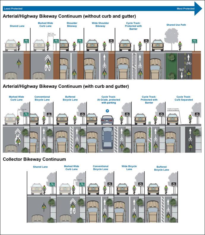 Facility Continua The following continua illustrate the range of bicycle facilities applicable to various roadway environments, based on the roadway type and desired degree of separation.