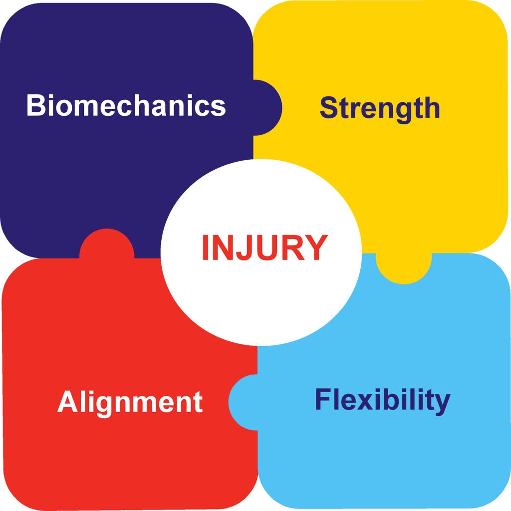 To identify the root cause of an injury, and thus determine the optimal treatment for that injury, many pieces of your injury puzzle must be considered.