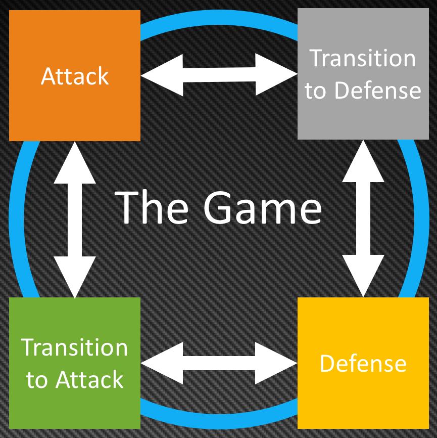 The Four Playing Moments 8.4 Holistic Player Development The Four Corner Model Too often the focus of player development is on the technical and tactical aspects of the game.