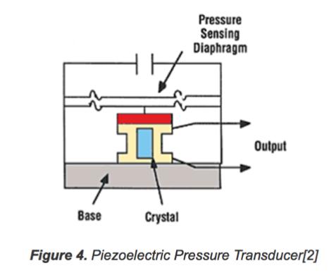 Capacitive Pressure Sensors Capacitive pressure sensors typically use a thin diaphragm as one plate of a capacitor. Applied pressure causes the diaphragm to deflect and the capacitance to change.