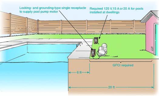 ELECTRICAL REQUIREMENTS FOR POOLS 1. Receptacle Placement a. There shall be No receptacle(s) within 6 foot of the pool.