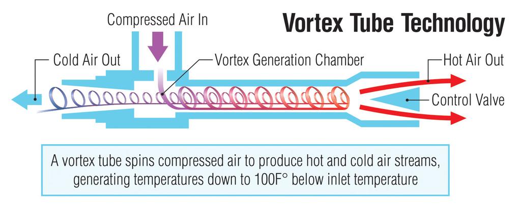 Vortex Tube Short Course The vortex tube has been around for decades, yet occasionally it is still misunderstood by engineers and maintenance personnel, resulting in improper use with less than ideal