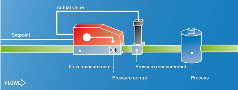 Pressure control (pressure controller, GSP) The classic application of pressure control. A process must be controlled to a certain pressure, independently of the gas consumption.