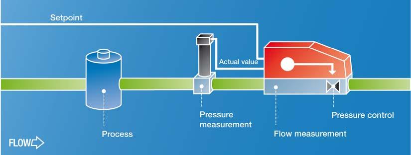 The pressure at the inlet of the pressure controller is higher than the pressure in the process i.e. the pressure that is to be controlled.