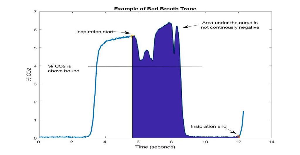 Example breath trace data Human in the loop testing is required in order to quantify the variability that occurs during suited operations which may impact washout.