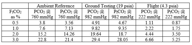 Comparing Ground Testing and Flight Exposures A practical measure of iso-hypercapnic dose is the inspired