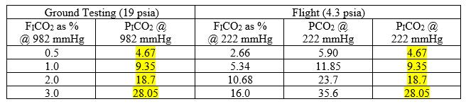 P I CO 2 is not the same for each F I CO 2 across the three pressure conditions.