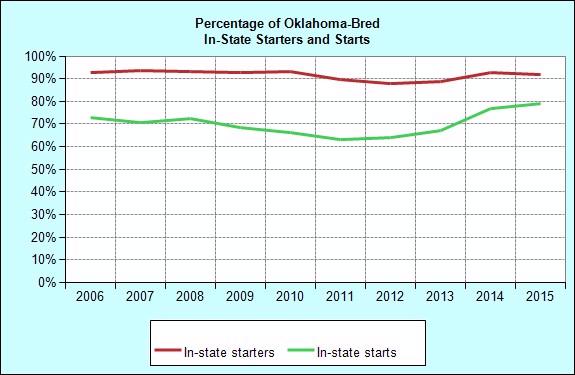 Racing Oklahoma-Bred Starters and Starts: In-State/Out-of-State Foaling Total Starters In-State Starters of In-State Starters Total Starts In-State Starts of In-State Starts 1996 760 643 84.