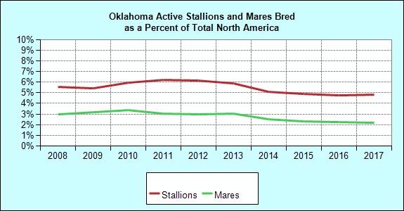 Breeding Annual Mares Bred to Oklahoma Stallions Mares Bred of NA Stallions of NA Avg. Book Size Avg. NA Book Size 1997 2,192 3.7 311 6.0 7.0 11.5 1998 2,038 3.4 294 5.9 6.9 12.1 1999 1,989 3.2 268 5.