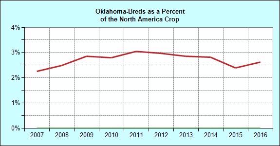 Breeding Annual Oklahoma Registered Foal Crop Crop Oklahoma North America of NA Crop 1996 1,238 35,366 3.5 1997 1,144 35,143 3.3 1998 1,077 36,021 3.0 1999 1,073 36,929 2.9 2000 1,083 37,755 2.