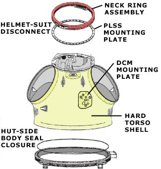 To meet the crewmember s needs during the spacewalk, the EMU features several unique systems which help keep him or her safe and support a successful EVA.