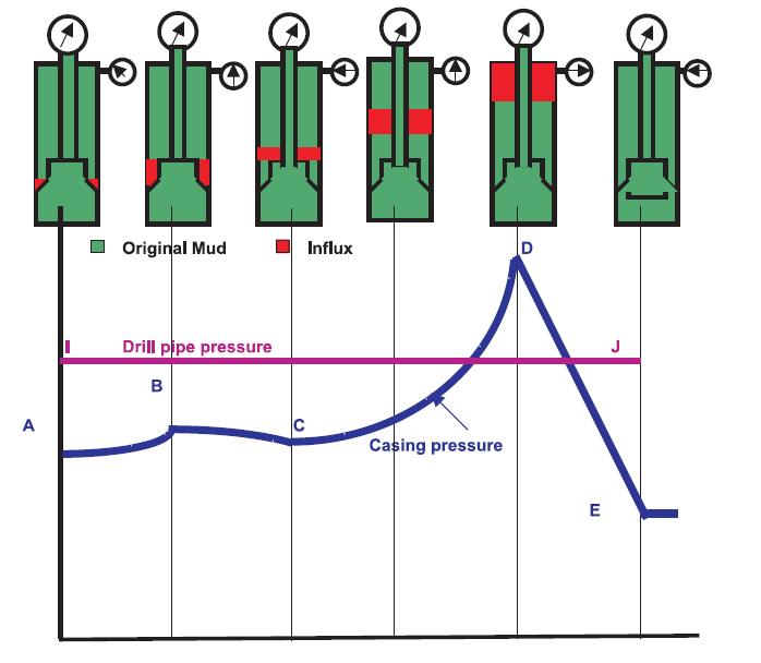 Figure 3: Pressure Profile- 1st Cycle of Drillers Method i). ii). iii). iv). A - B Casing pressure rises as influx expands in drill collar annulus.