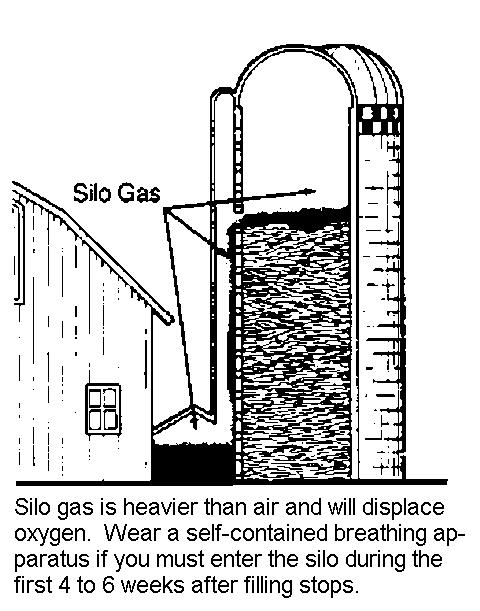 Confined Space Hazards a Threat to Farmers Page 5 If the silo adjoins a barn (or other building), keep the door between the two structures closed to prevent gas escaping into the livestock area.