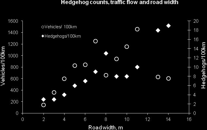 Traffic flow was recorded as the count of all oncoming vehicles during a journey. Both rabbit counts and traffic flow were related to road width (Figure 1). Figure 1.