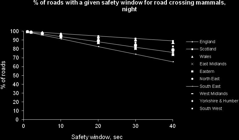 These calculations suggest that most of the road network will offer ample time for hedgehogs and rabbits to cross even wide rural roads (time to cross a 10m wide road: hedgehogs 20 seconds, rabbits 0.