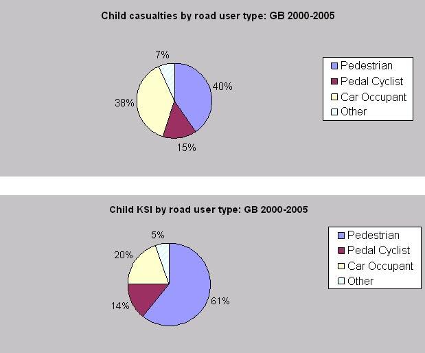 44. Bus passengers account for only 4% of all child casualties in 2005, but account for over a third of child casualties who were recorded as being injured on their way to or from school.