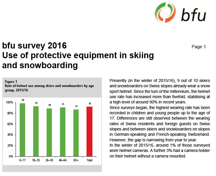 Rate of helmet use in snowsports, by age 100% 80% 60% 40% 20% 0% 2002/03 2003/04* 2004/05 2005/06 2006/07 2007/08 2008/09 2009/10 2010/11 2011/12 2012/13