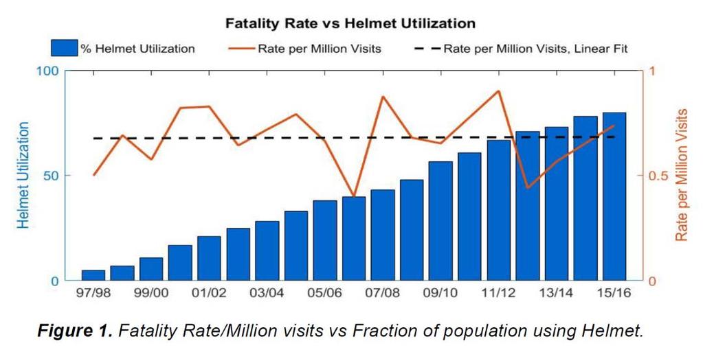 A reduction of severe head injuries Increase of the helmet wearing rate Reduction of the