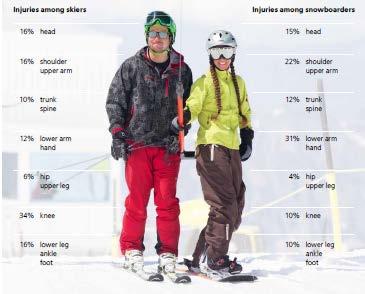 Injury localization in snow sports, (Ø 2010-2014) Type of sport injured persons Skiing 51,000 Snowboarding 14,000 Total 65,000 16 % head 15 % head Skull, brain ~ 3 % by 100 persons