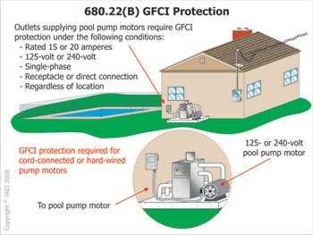 Figure 1. Pool pump motors require GFCI protection. At permanently installed swimming pools at dwelling units, 680.