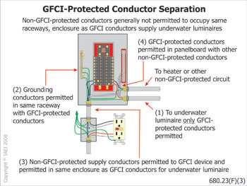 water, electricity, and people really comes into play. This is where it is critical for the GFCI requirements to be in complete compliance.