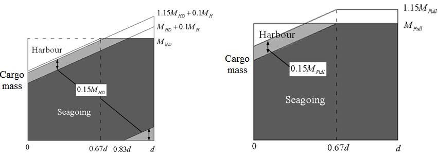 CHAPTER 8 BULK CARRIERS Appendix 2 HOLD MASS CURVES The existing Figure 2.1.2 is replaced by the following: (a) Loaded hold (b) Cargo hold which may be empty at the maximum draught Figure 2.1.2 Mass Curve for Ships with Alternate Load under Multi-port Condition (0.