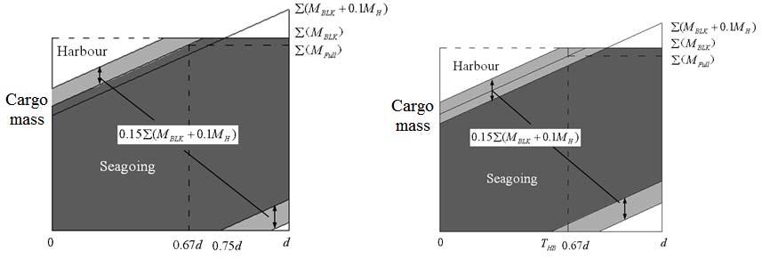 H 1.025VH is replaced h (0.67d Ti ) by Wmax ( Ti ) = M HD 1.025VH. h In paragraph 3.1.3, the sentence Mass curves of loaded cargo hold for ships with alternate load of packed cargo under no multi-port condition are shown in Figure 3.