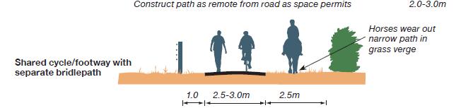 Design Criteria An understanding of the width required to accommodate two-way use of a path can be calculated from the space needed by each user type: The clear space needed by a moving cyclist,