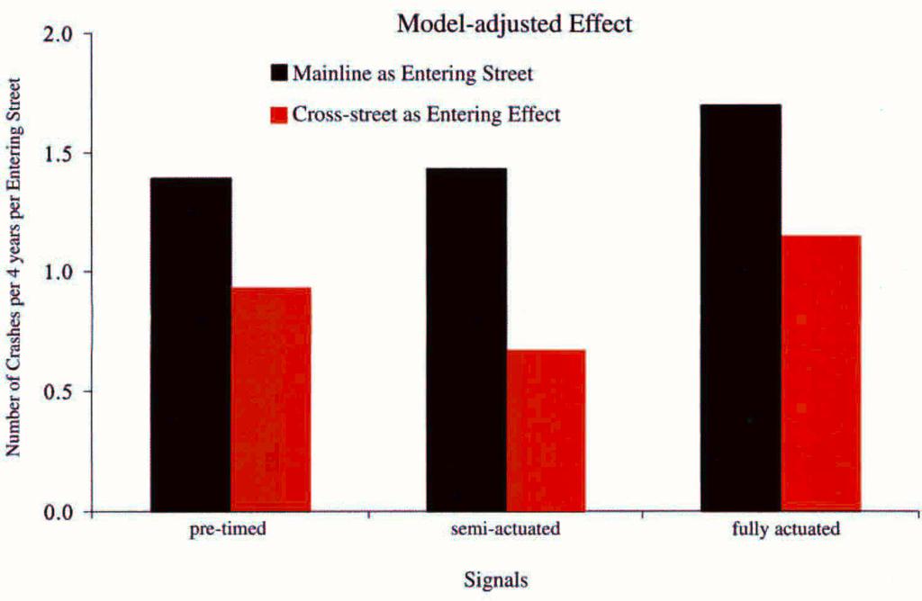 factors for RLR crashes. These results differ slightly when the RLR vehicle is entering from the higher volume mainline vs. the lower volume cross-street.
