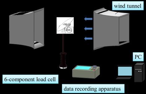 3. Experimental approach 3.1 Measurements of fluid forces In this study, the strain gauge type 6-component load cell (MDF-250N, Showa Measuring Instruments Ltd.