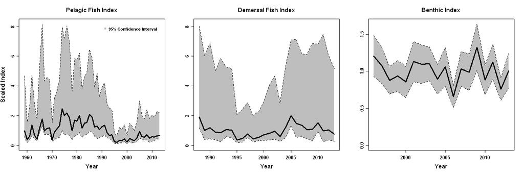 1. Pooled Biomass Indices By prey groups Pelagic Fish Index (Menh, anchovy) Demersal Fish Index (YOY croaker, spot, weakfish) Benthic Invertebrate Index (polychaetes,