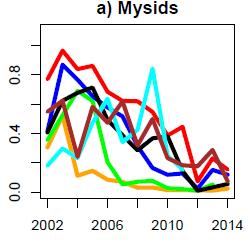 2. Diet based indices (Examples) Mysids