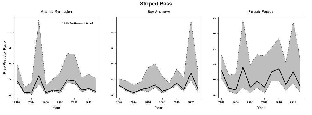 3. Prey Predator Ratios (Striped bass example) Menhaden Anchovy Pelagic fish Prey/Predator Ratio 2002 2012 2002 2012 2002 2012 Weak or no patterns