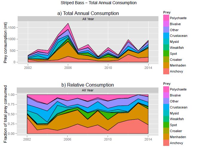 Total Annual consumption (Striped bass) Prey consump.