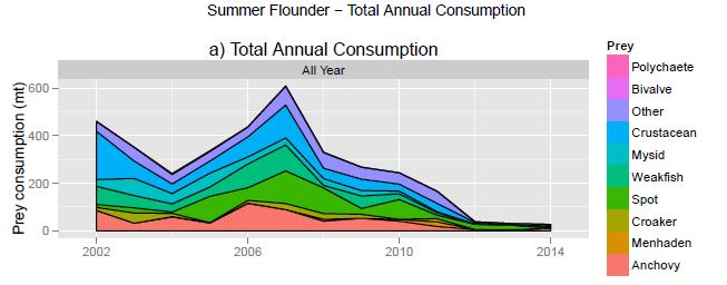 Total Annual Consumption (Summer flounder)