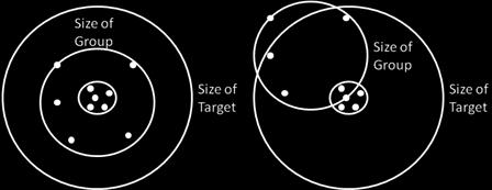 40 targets. The first step is to understand where variation in shot by shot performance comes from. Firstly we have variation in your gun / ammo combination s ability to shoot tight groups.