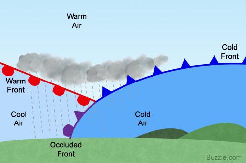 Rising air creates an area of clouds and low