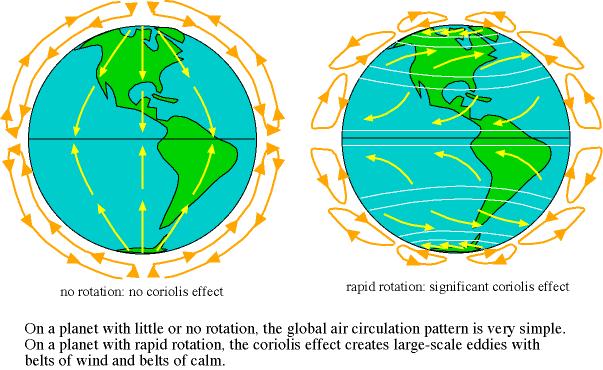 No Rotation: Rotation: Convection causes air warmed at the equator to rise and flow up and toward the poles.