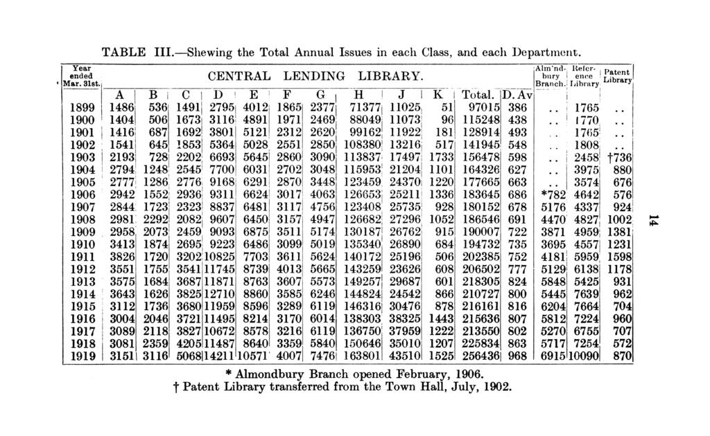TABLE III. Shewng the Total Annual Issues n each Class, and each Department. Year ended Mar. 31st. CENTRAL LENDING LIBRARY. Alm nd- Uefcrbury ' 1 ence Branch. Lbrary A B C D 1 E F G H J 1 K 1 Total.