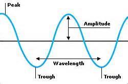 Characteristics of Waves Broughton High School Amplitude - The Amplitude of a wave is the maximum amount of displacement of the particles from its rest position.