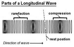 Parts of Transverse Wave 4 In a longitudinal wave the differences between the pressures of the compressions and the undisturbed air.