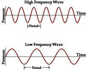 Characteristics of Waves Broughton High School Frequency, Period, & Velocity