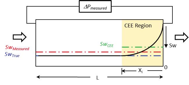 SCA2015-001 3/12 Figure 1: Conceptual relationships between pressure drop and rate for different flow scenarios.