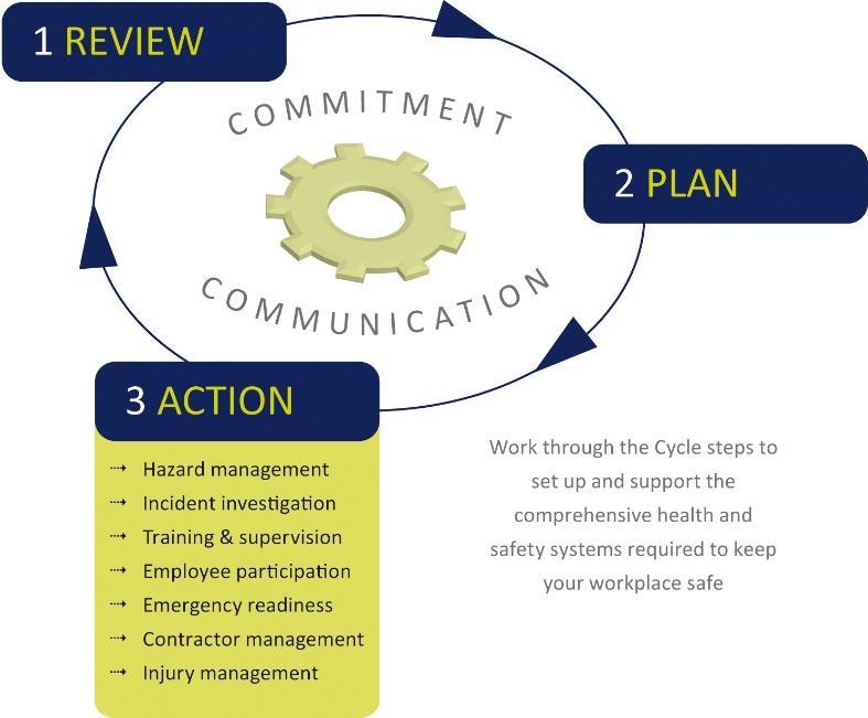 Setting up a Health and Safety System A step-by-step guide on how to set up and support the integrated systems required for workplace health and safety is provided by ACC (Figure 2).