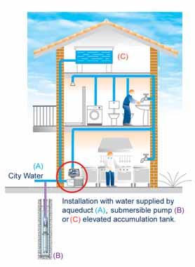 When a tap is opened and the water demand exceeds the minimum starting fl ow, FLUX starts the pump and keeps it running, delivering constant fl ow, even when capacity request is low.