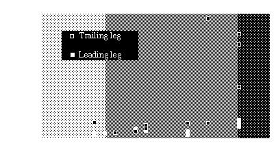 A reduction in the number of load-bearing legs increases the load on individual legs, but could simplify control.